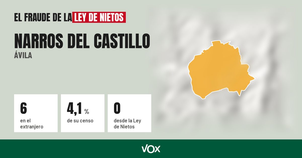 Narros del Castillo (Ávila): 6 electores en el extranjero, el 4,1 % de su censo