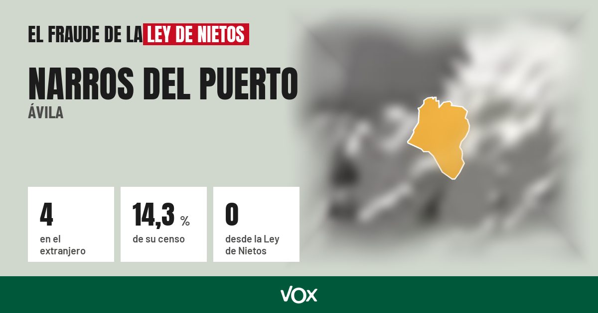 Narros del Puerto (Ávila): 4 electores en el extranjero, el 14,3 % de su censo
