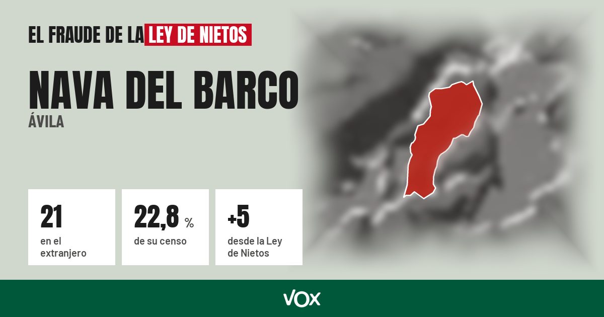 Nava del Barco (Ávila): 21 electores en el extranjero, el 22,8 % de su censo