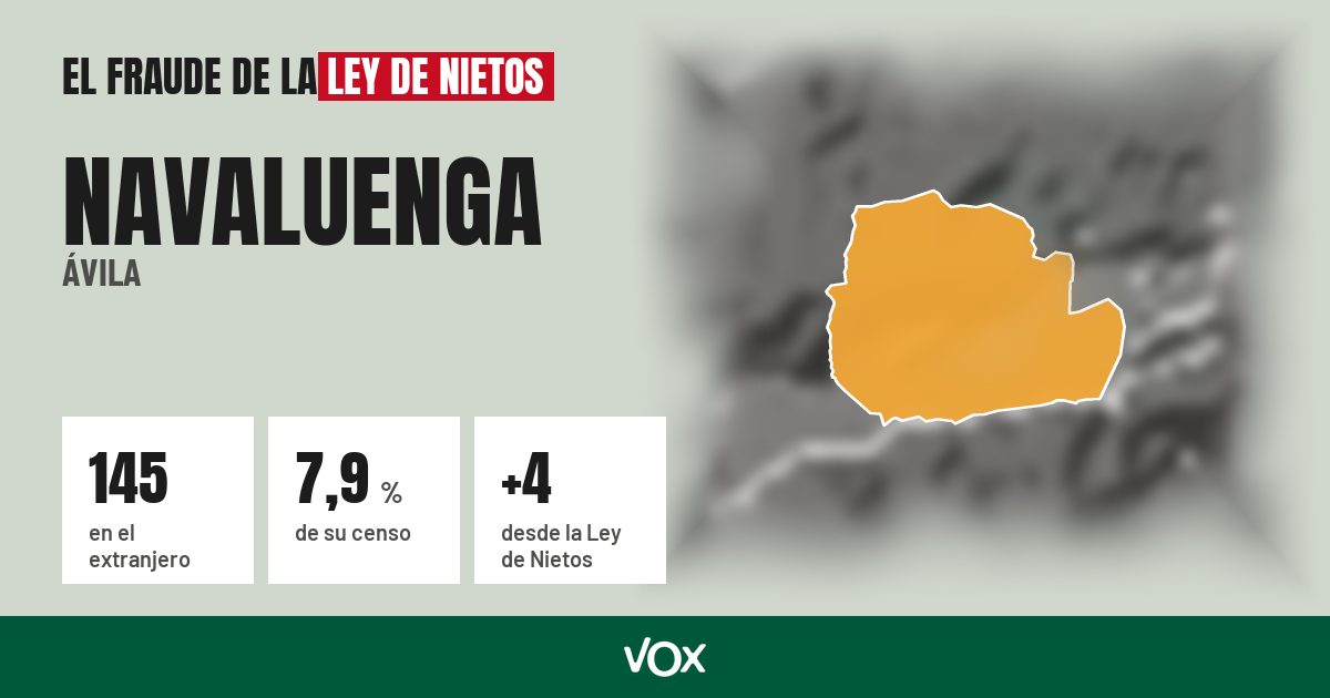 Navaluenga (Ávila): 145 electores en el extranjero, el 7,9 % de su censo