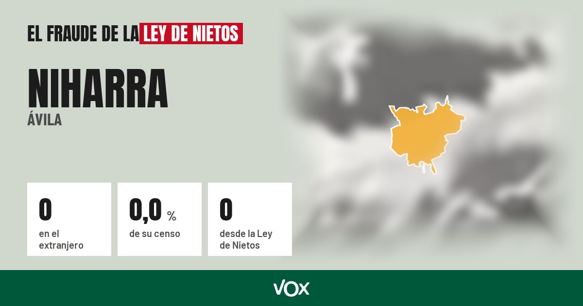 Niharra (Ávila): 0 electores en el extranjero, el 0,0 % de su censo