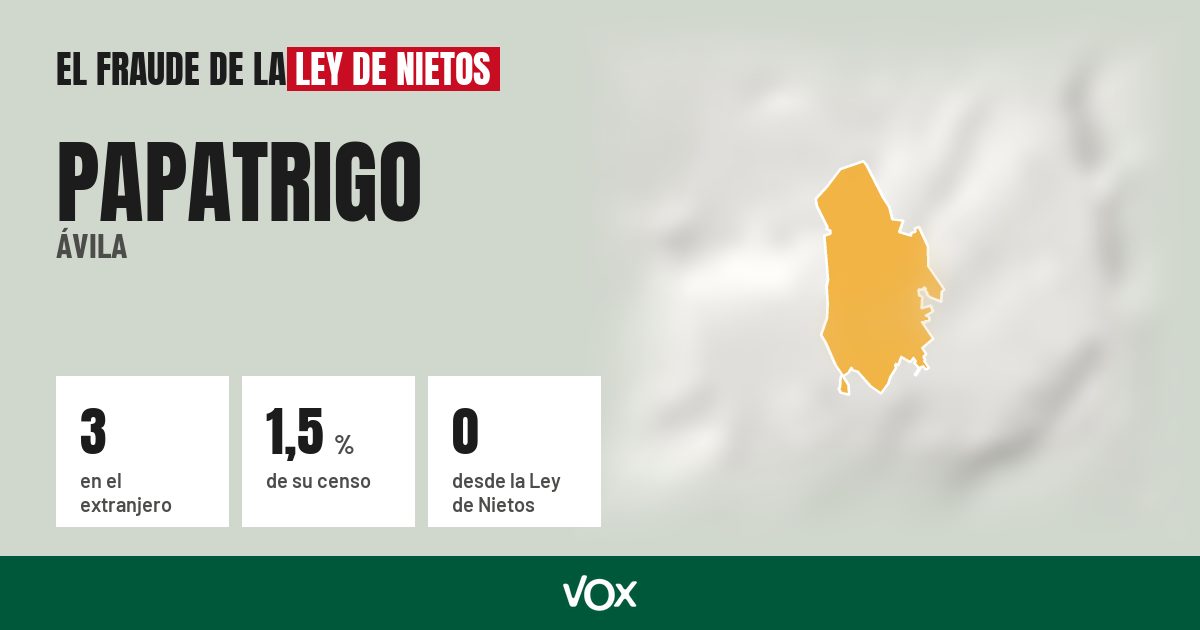 Papatrigo (Ávila): 3 electores en el extranjero, el 1,5 % de su censo