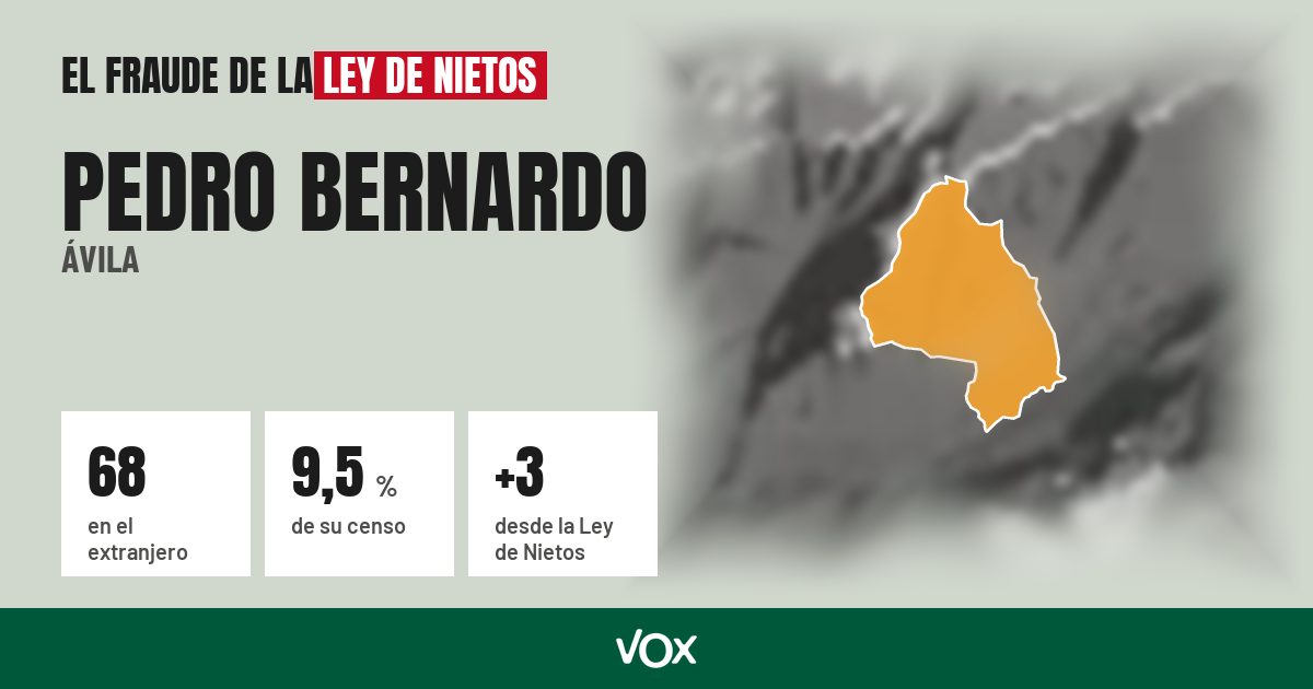 Pedro Bernardo (Ávila): 68 electores en el extranjero, el 9,5 % de su censo