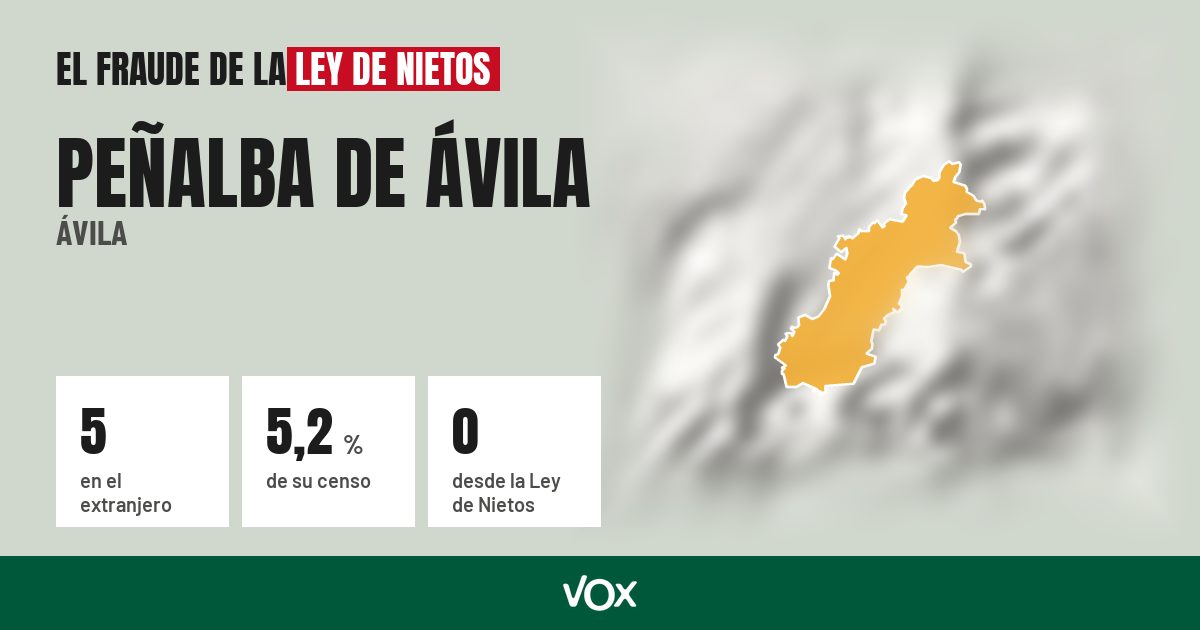 Peñalba de Ávila (Ávila): 5 electores en el extranjero, el 5,2 % de su censo
