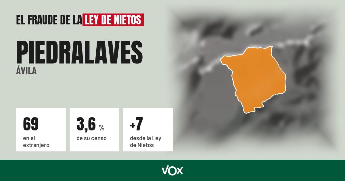 Piedralaves (Ávila): 69 electores en el extranjero, el 3,6 % de su censo