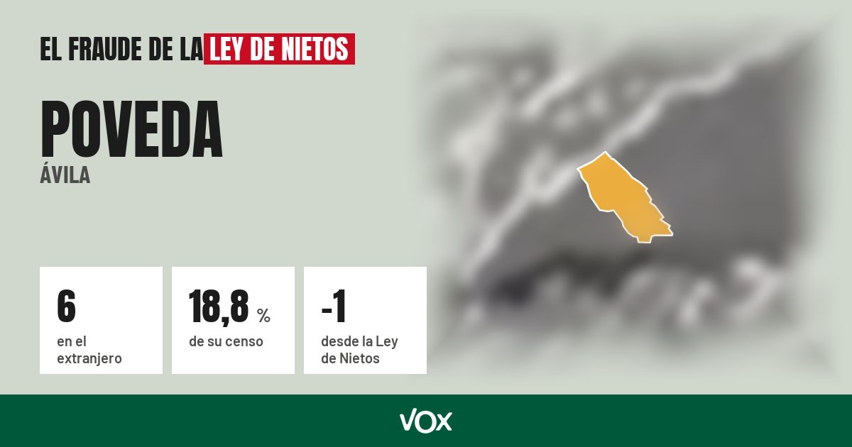 Poveda (Ávila): 6 electores en el extranjero, el 18,8 % de su censo