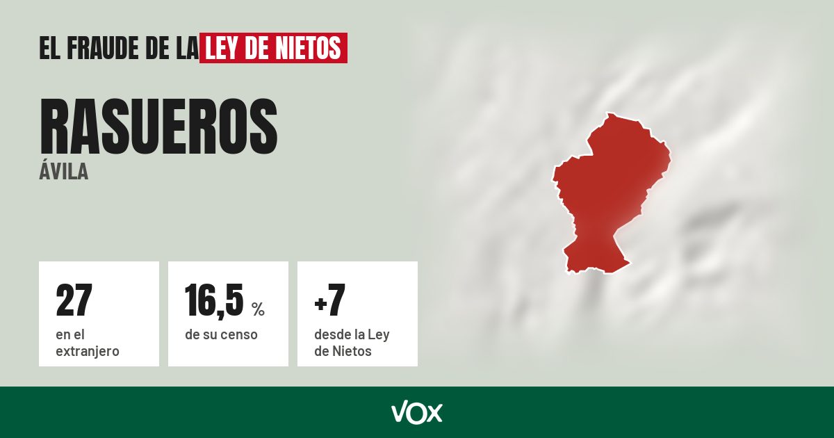 Rasueros (Ávila): 27 electores en el extranjero, el 16,5 % de su censo