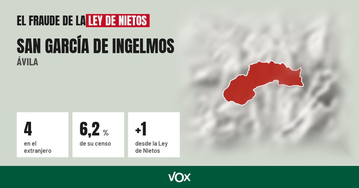 San García de Ingelmos (Ávila): 4 electores en el extranjero, el 6,2 % de su censo