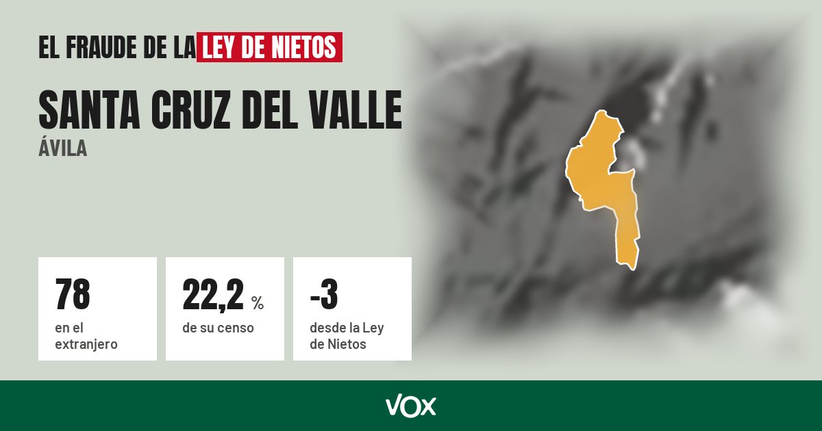 Santa Cruz del Valle (Ávila): 78 electores en el extranjero, el 22,2 % de su censo