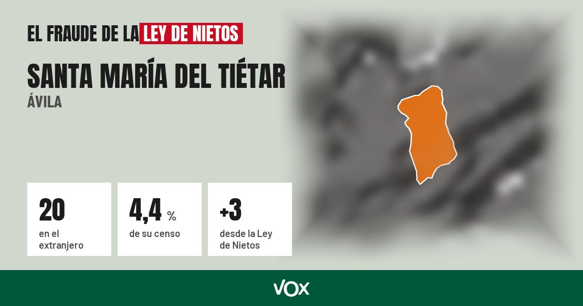 Santa María del Tiétar (Ávila): 20 electores en el extranjero, el 4,4 % de su censo