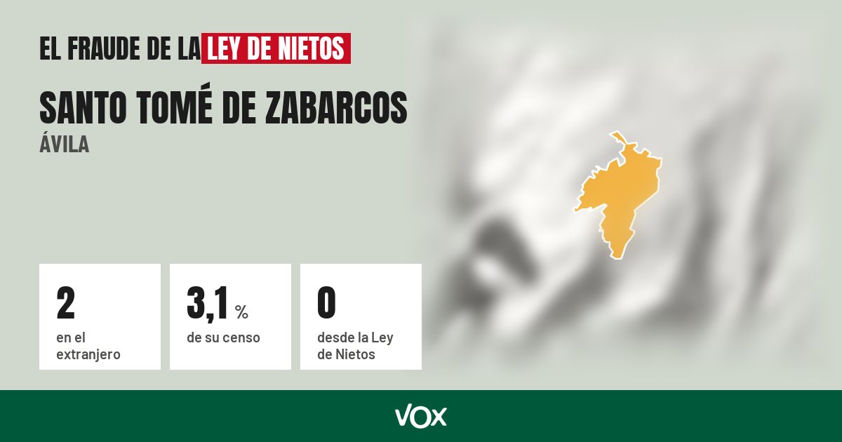 Santo Tomé de Zabarcos (Ávila): 2 electores en el extranjero, el 3,1 % de su censo