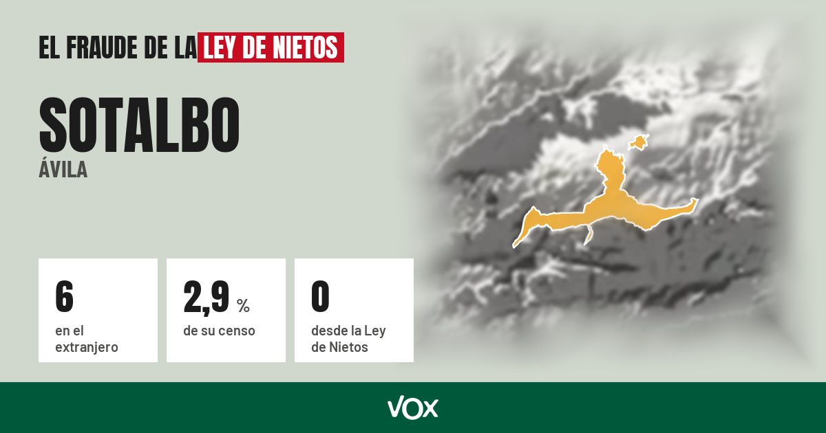 Sotalbo (Ávila): 6 electores en el extranjero, el 2,9 % de su censo