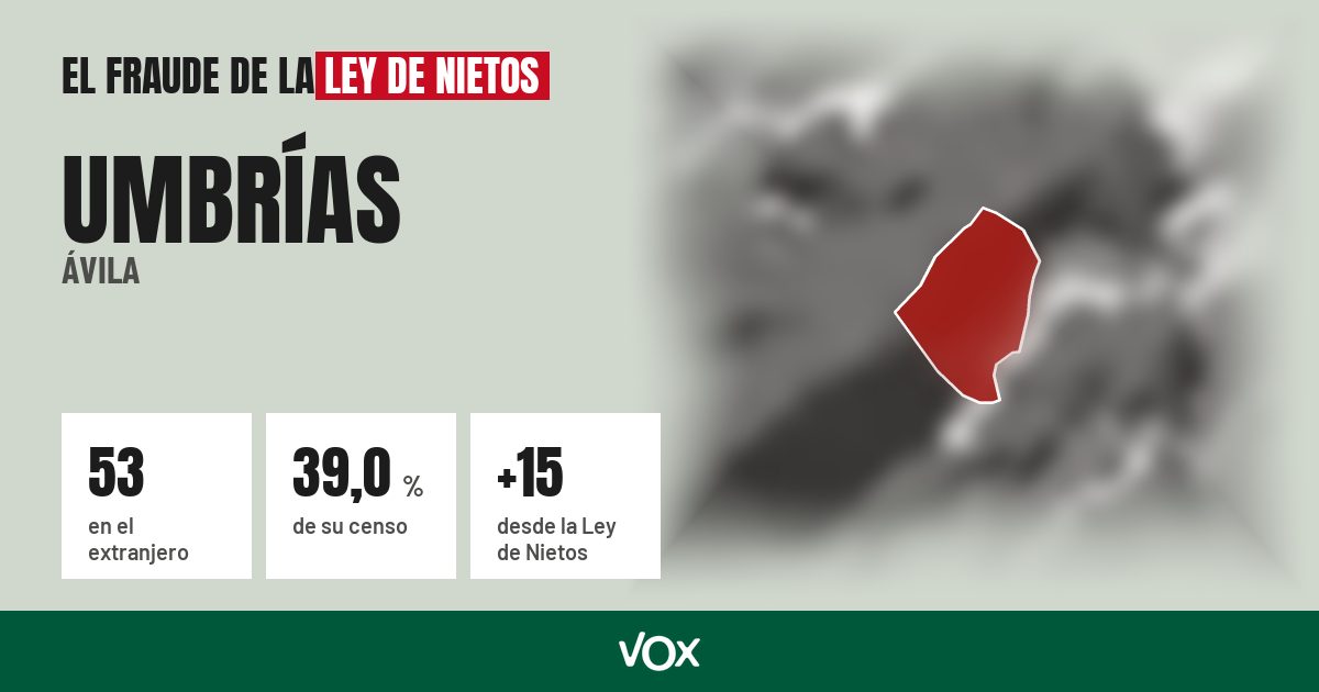 Umbrías (Ávila): 53 electores en el extranjero, el 39,0 % de su censo