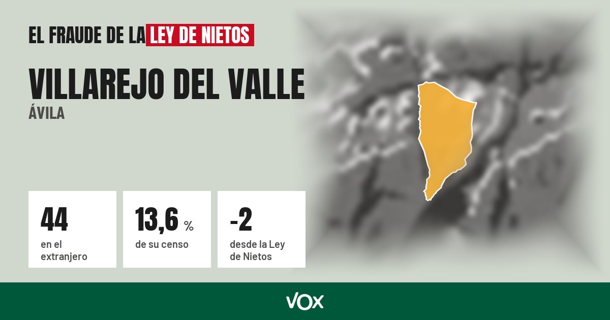 Villarejo del Valle (Ávila): 44 electores en el extranjero, el 13,6 % de su censo