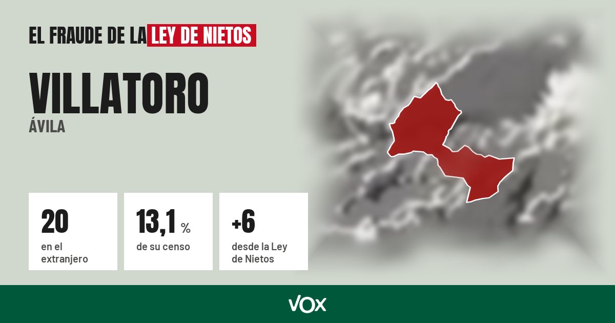 Villatoro (Ávila): 20 electores en el extranjero, el 13,1 % de su censo