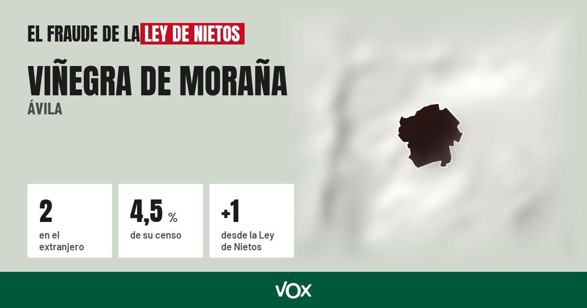 Viñegra de Moraña (Ávila): 2 electores en el extranjero, el 4,5 % de su censo