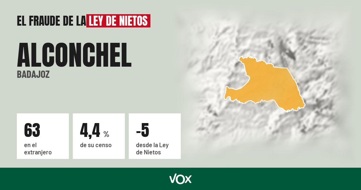 Alconchel (Badajoz): 63 electores en el extranjero, el 4,4 % de su censo