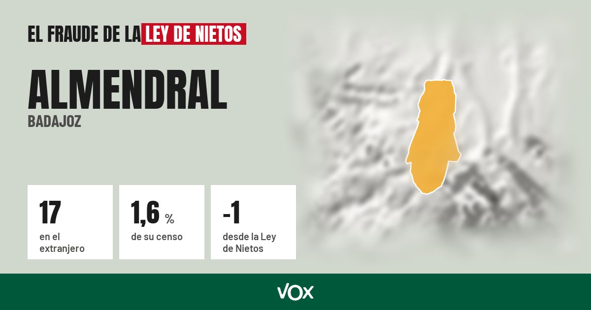 Almendral (Badajoz): 17 electores en el extranjero, el 1,6 % de su censo