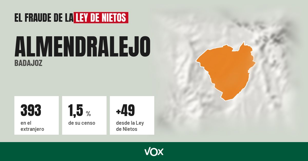 Almendralejo (Badajoz): 393 electores en el extranjero, el 1,5 % de su censo