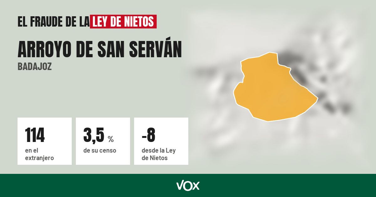 Arroyo de San Serván (Badajoz): 114 electores en el extranjero, el 3,5 % de su censo