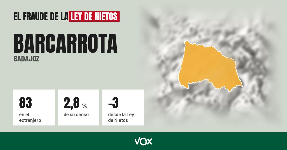 Barcarrota (Badajoz): 83 electores en el extranjero, el 2,8 % de su censo