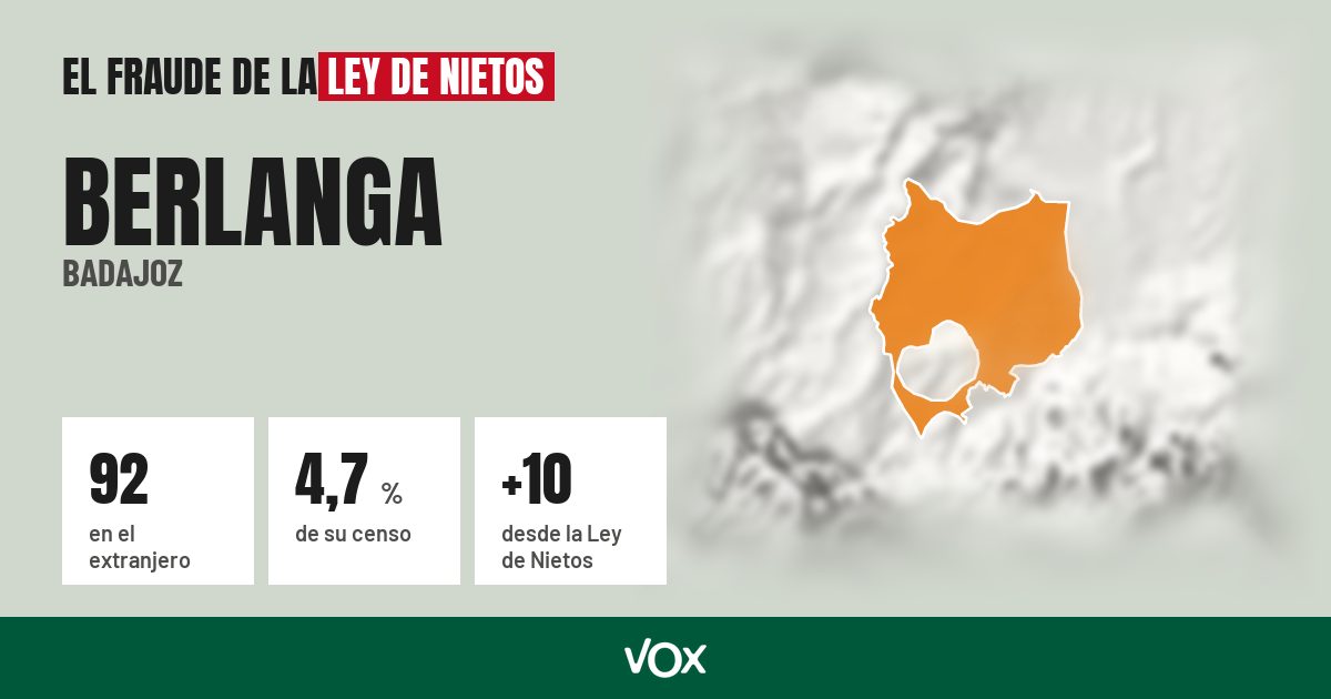 Berlanga (Badajoz): 92 electores en el extranjero, el 4,7 % de su censo