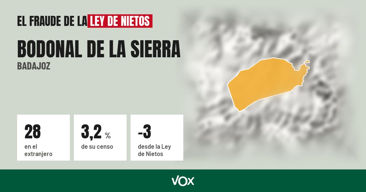 Bodonal de la Sierra (Badajoz): 28 electores en el extranjero, el 3,2 % de su censo