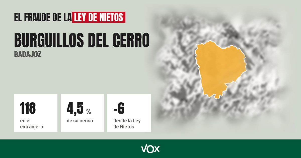 Burguillos del Cerro (Badajoz): 118 electores en el extranjero, el 4,5 % de su censo