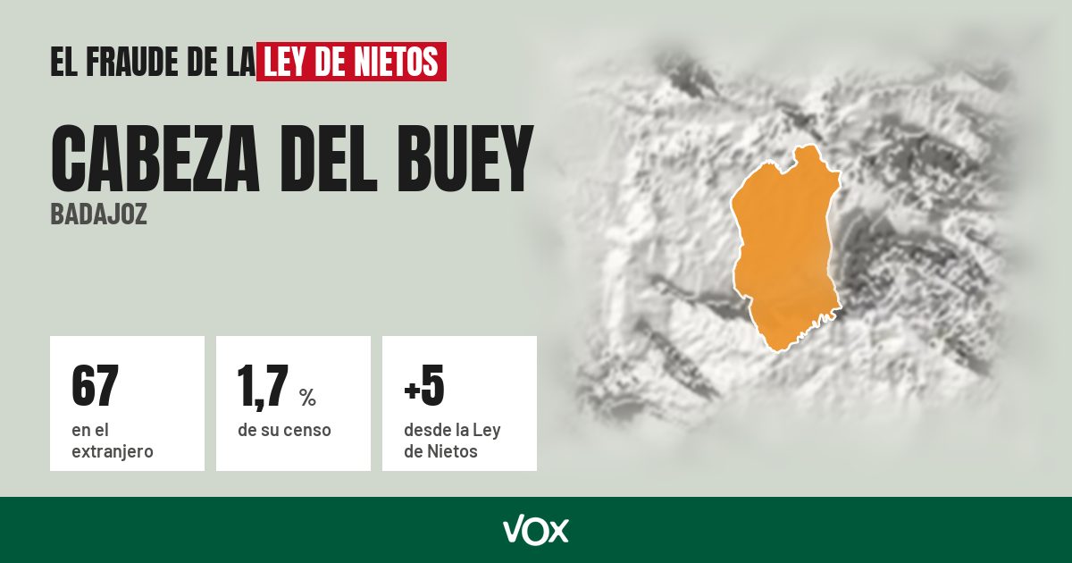 Cabeza del Buey (Badajoz): 67 electores en el extranjero, el 1,7 % de su censo