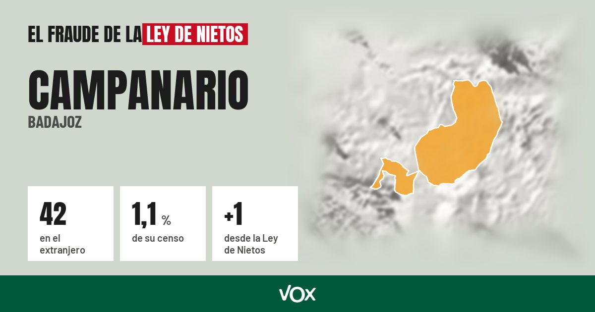 Campanario (Badajoz): 42 electores en el extranjero, el 1,1 % de su censo
