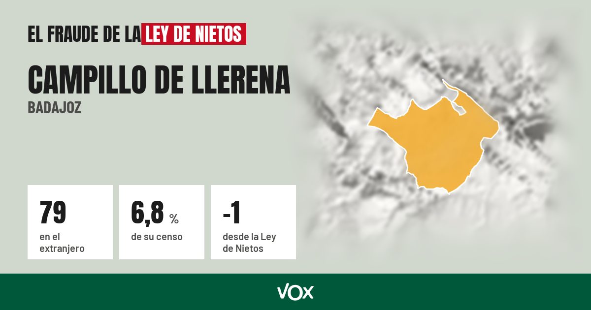 Campillo de Llerena (Badajoz): 79 electores en el extranjero, el 6,8 % de su censo