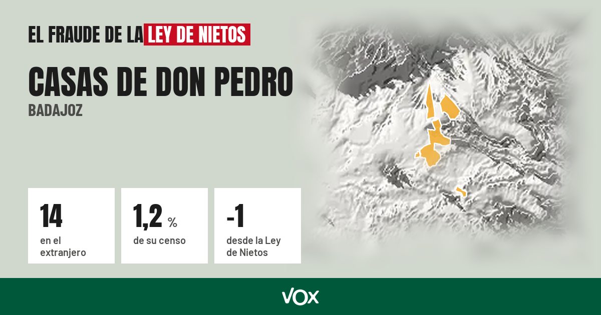 Casas de Don Pedro (Badajoz): 14 electores en el extranjero, el 1,2 % de su censo