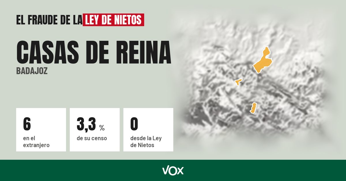 Casas de Reina (Badajoz): 6 electores en el extranjero, el 3,3 % de su censo