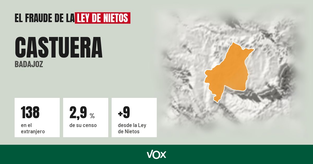 Castuera (Badajoz): 138 electores en el extranjero, el 2,9 % de su censo