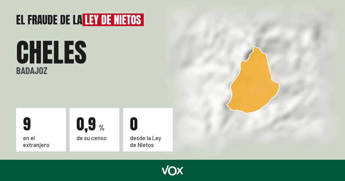 Cheles (Badajoz): 9 electores en el extranjero, el 0,9 % de su censo