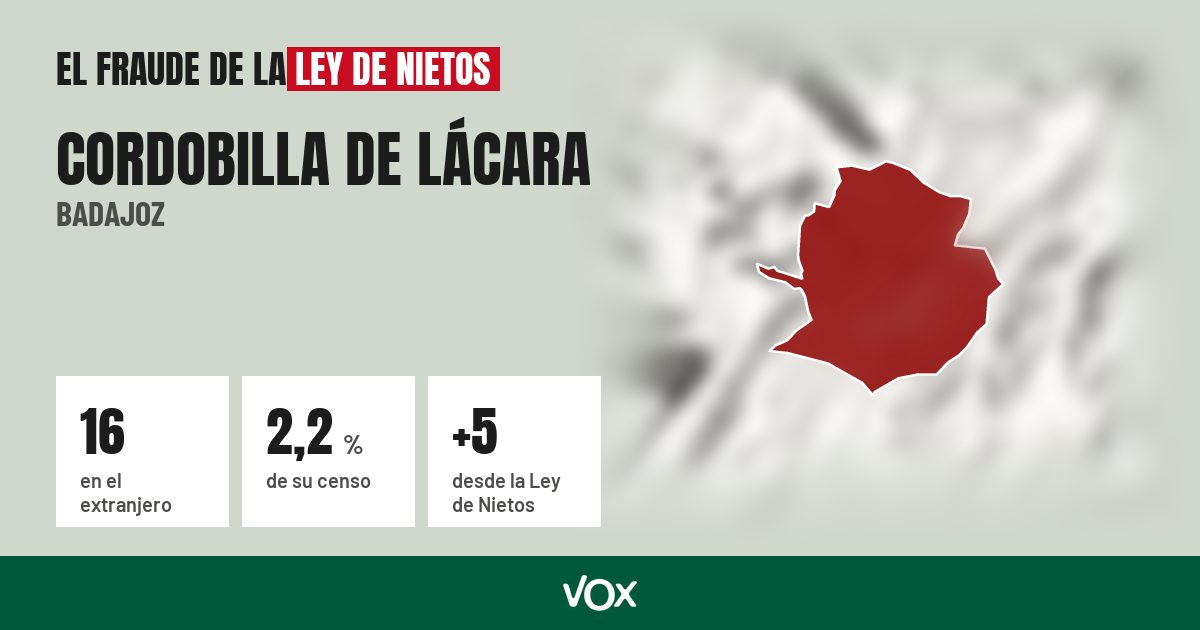 Cordobilla de Lácara (Badajoz): 16 electores en el extranjero, el 2,2 % de su censo
