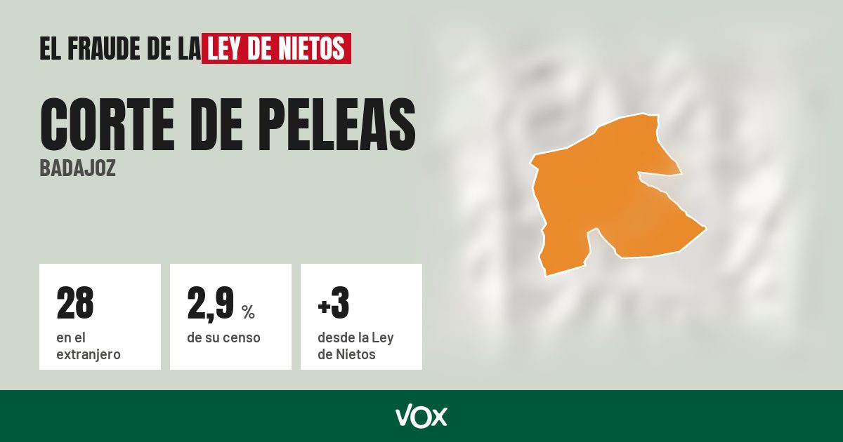 Corte de Peleas (Badajoz): 28 electores en el extranjero, el 2,9 % de su censo