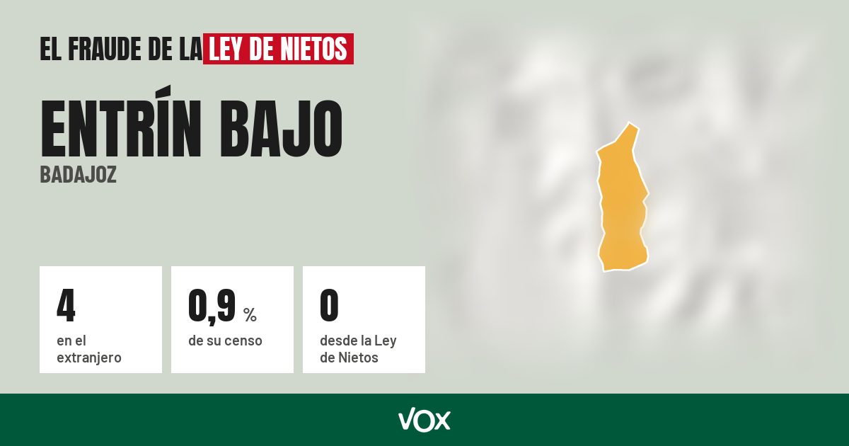 Entrín Bajo (Badajoz): 4 electores en el extranjero, el 0,9 % de su censo