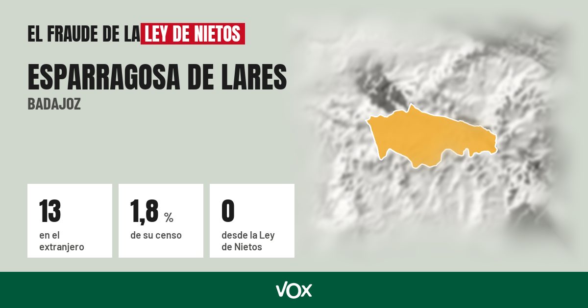 Esparragosa de Lares (Badajoz): 13 electores en el extranjero, el 1,8 % de su censo