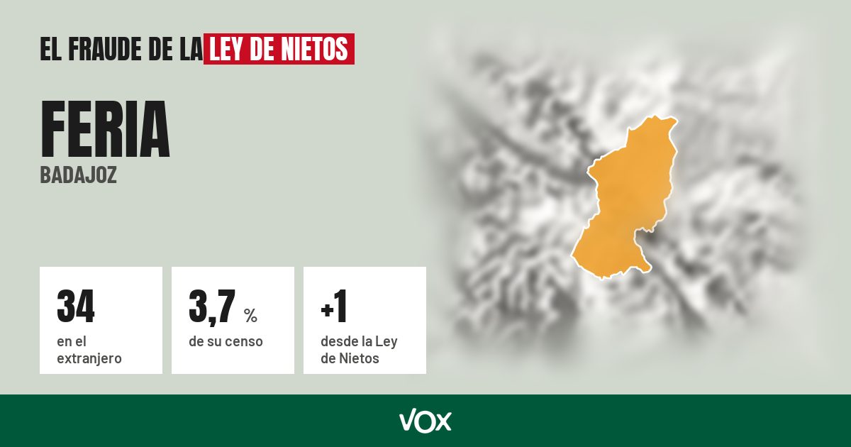 Feria (Badajoz): 34 electores en el extranjero, el 3,7 % de su censo