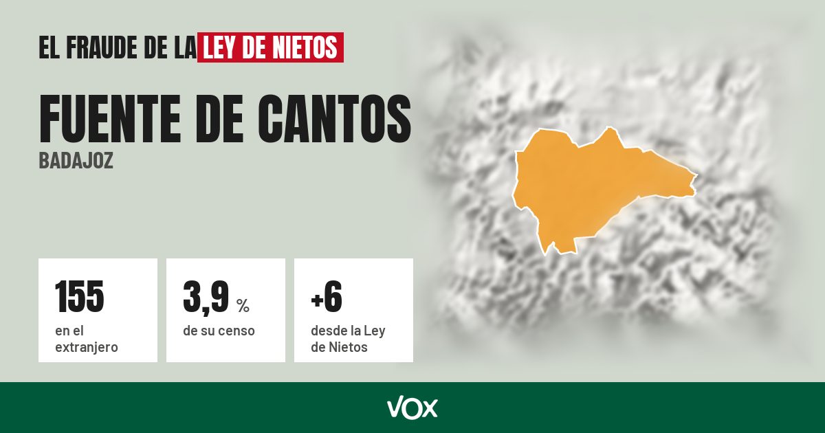 Fuente de Cantos (Badajoz): 155 electores en el extranjero, el 3,9 % de su censo