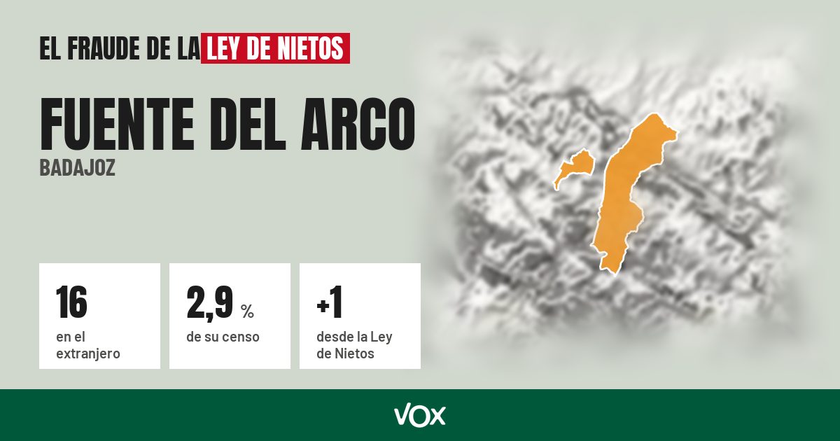 Fuente del Arco (Badajoz): 16 electores en el extranjero, el 2,9 % de su censo