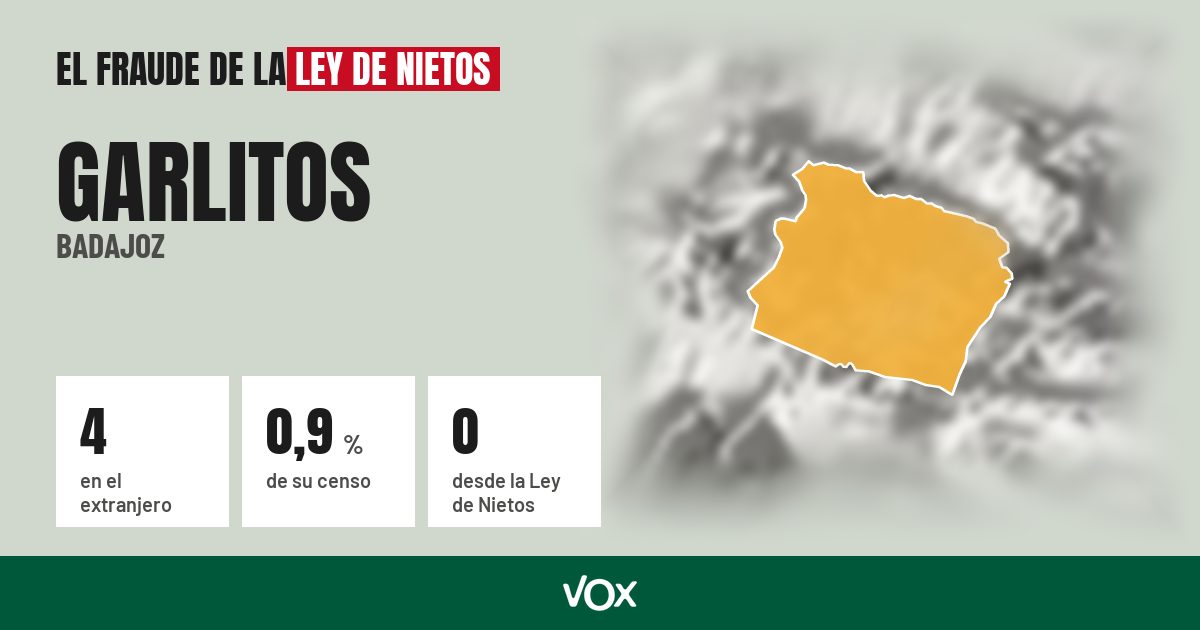 Garlitos (Badajoz): 4 electores en el extranjero, el 0,9 % de su censo