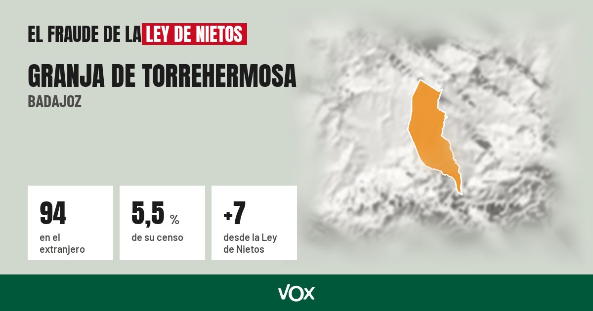 Granja de Torrehermosa (Badajoz): 94 electores en el extranjero, el 5,5 % de su censo