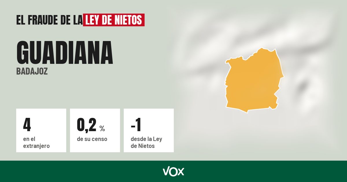 Guadiana (Badajoz): 4 electores en el extranjero, el 0,2 % de su censo