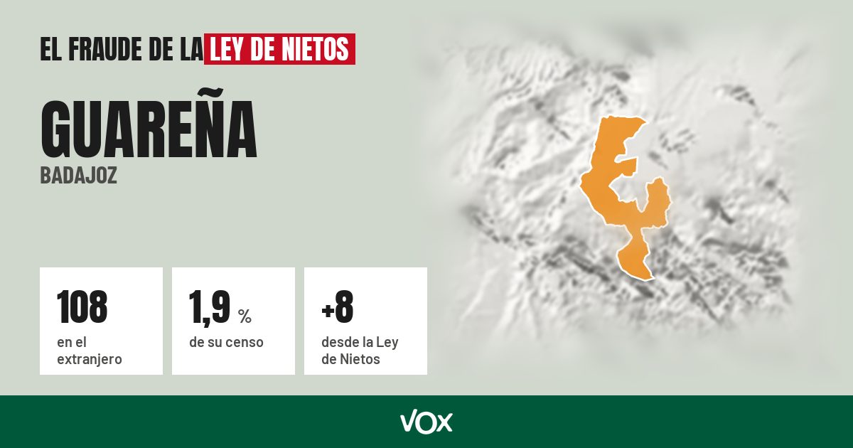 Guareña (Badajoz): 108 electores en el extranjero, el 1,9 % de su censo