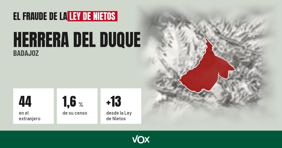 Herrera del Duque (Badajoz): 44 electores en el extranjero, el 1,6 % de su censo