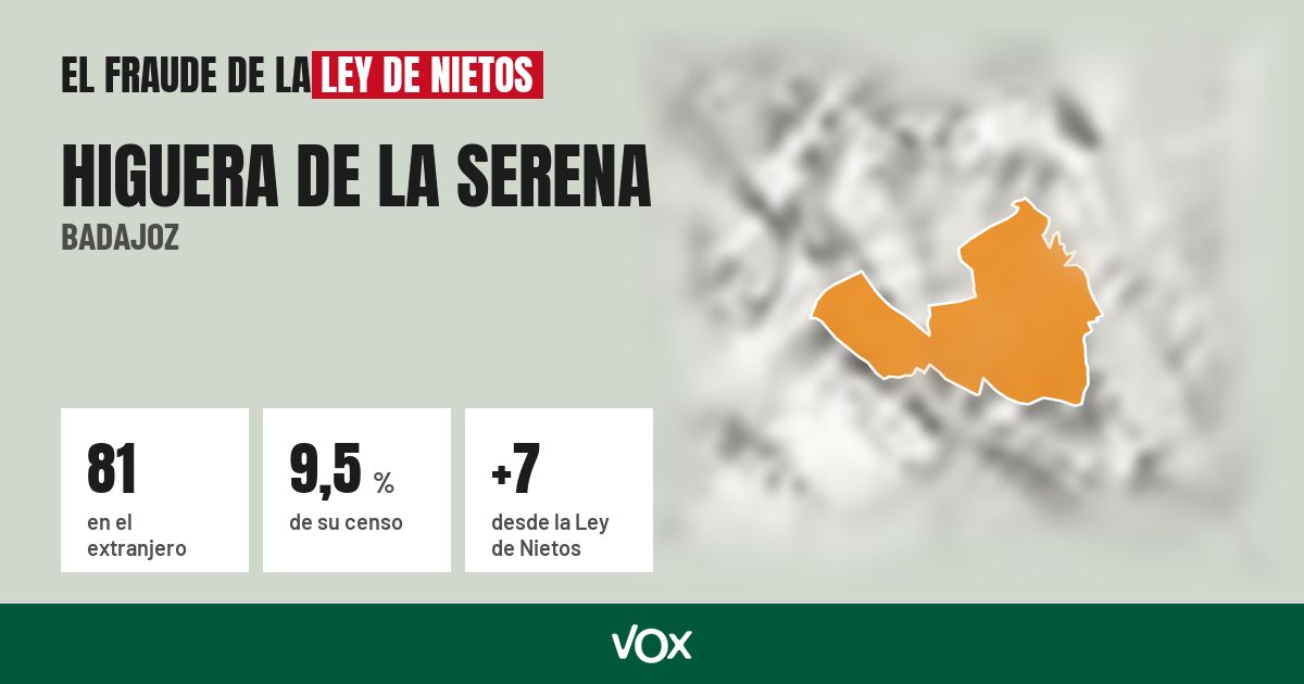 Higuera de la Serena (Badajoz): 81 electores en el extranjero, el 9,5 % de su censo