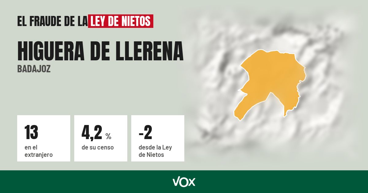 Higuera de Llerena (Badajoz): 13 electores en el extranjero, el 4,2 % de su censo