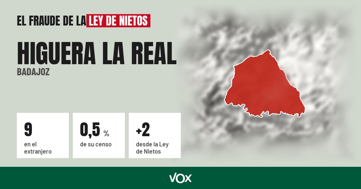 Higuera la Real (Badajoz): 9 electores en el extranjero, el 0,5 % de su censo